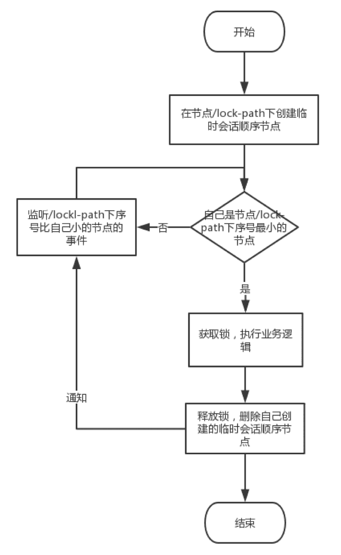 zookeeper-lock-principle