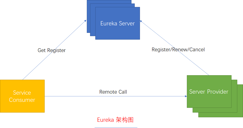 eureka架构图