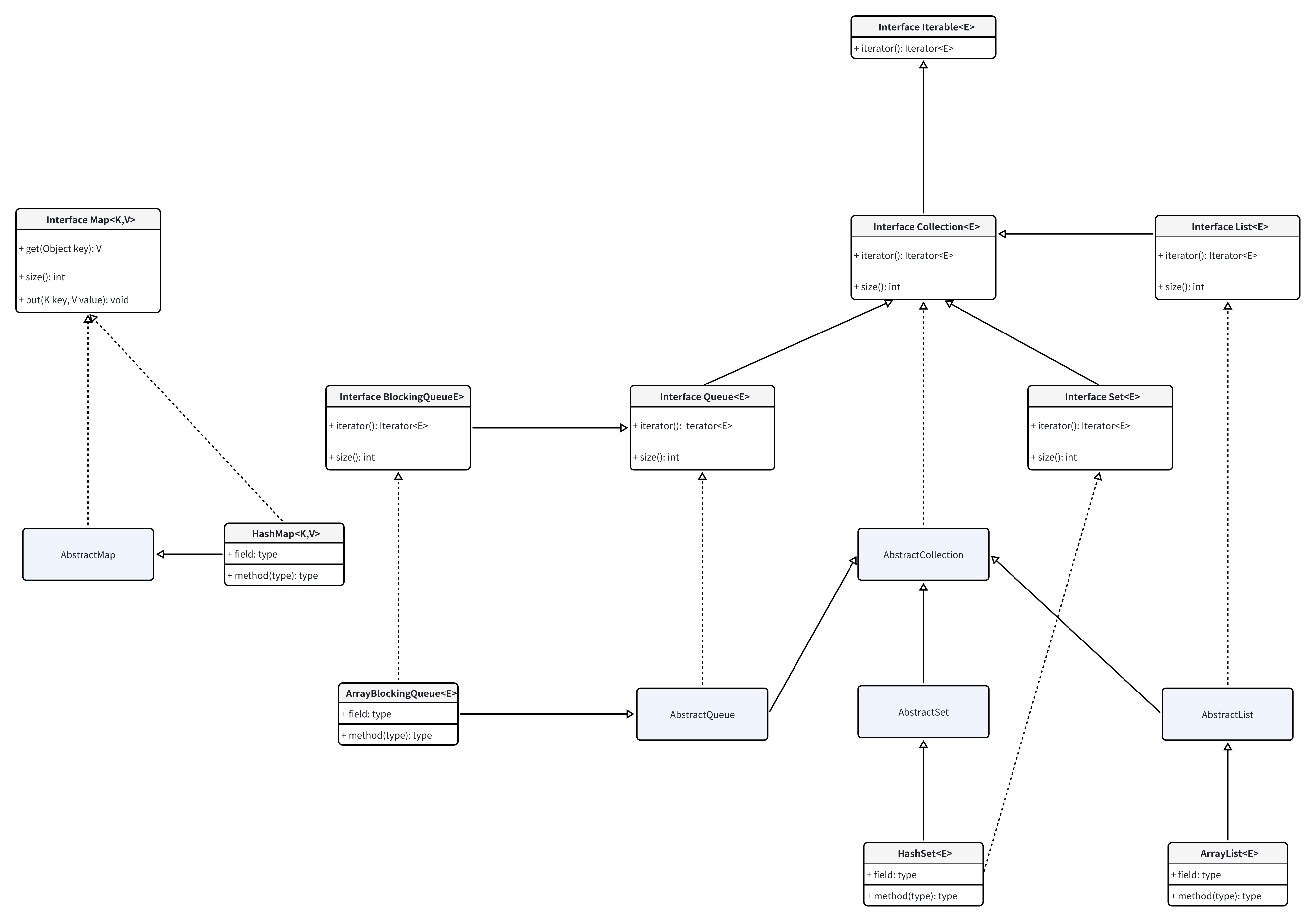 Java集合大体类图