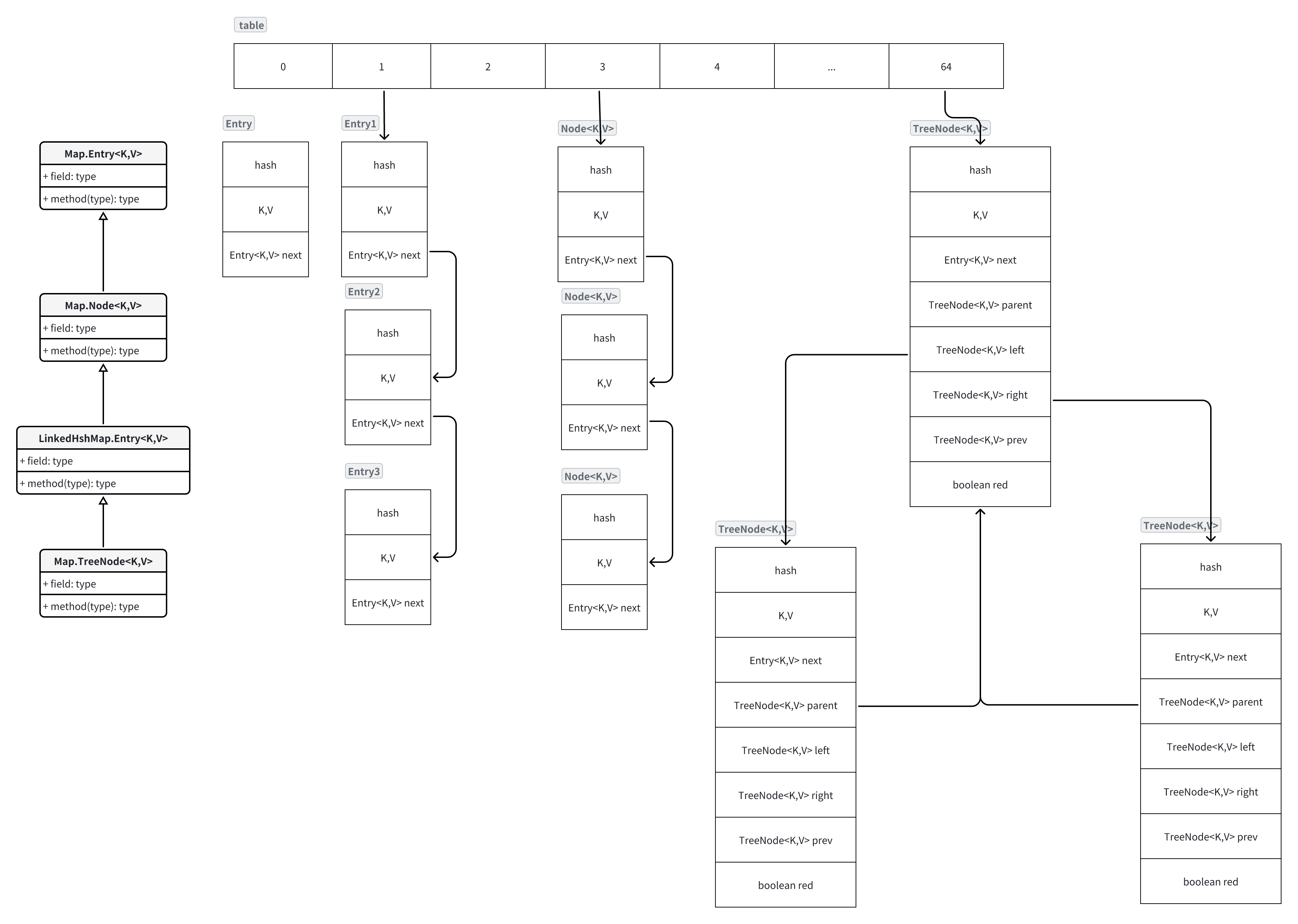 hashmap结构及扩容