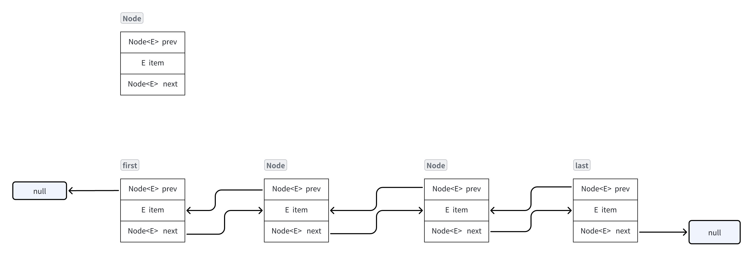 双向链表存储结构