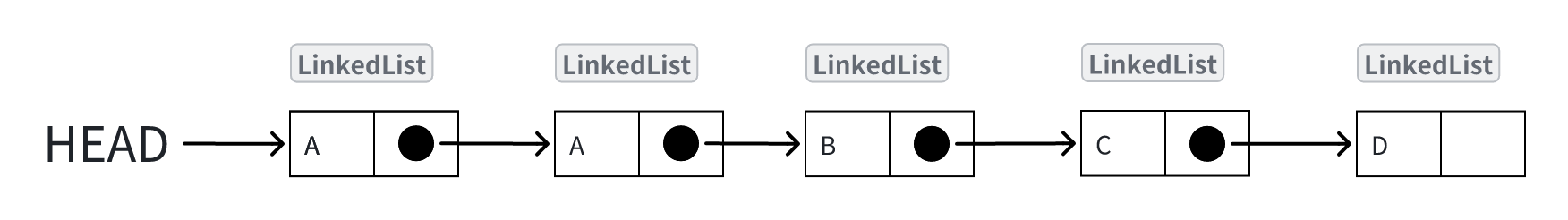 单向链表存储结构