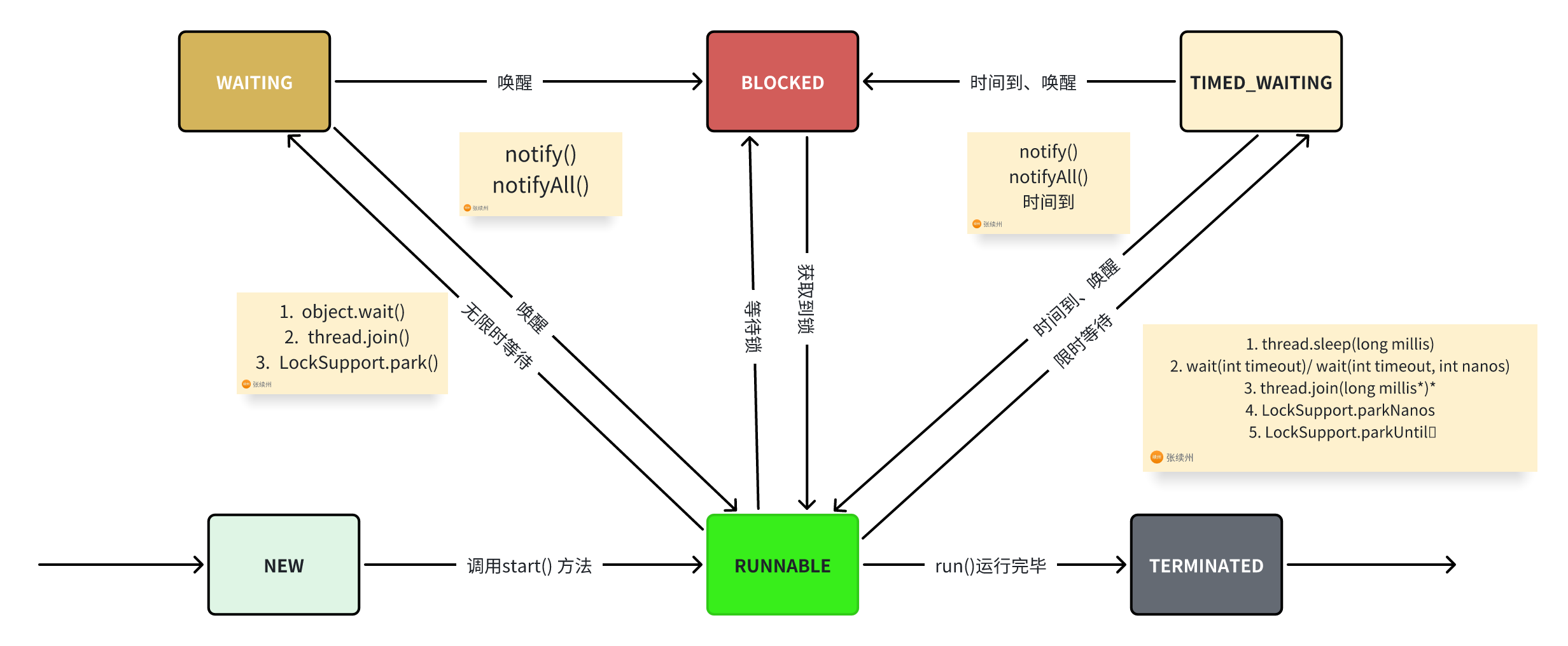 线程状态变换