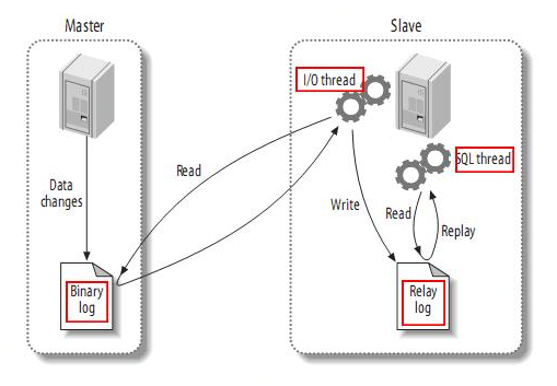 MySQL-Replication