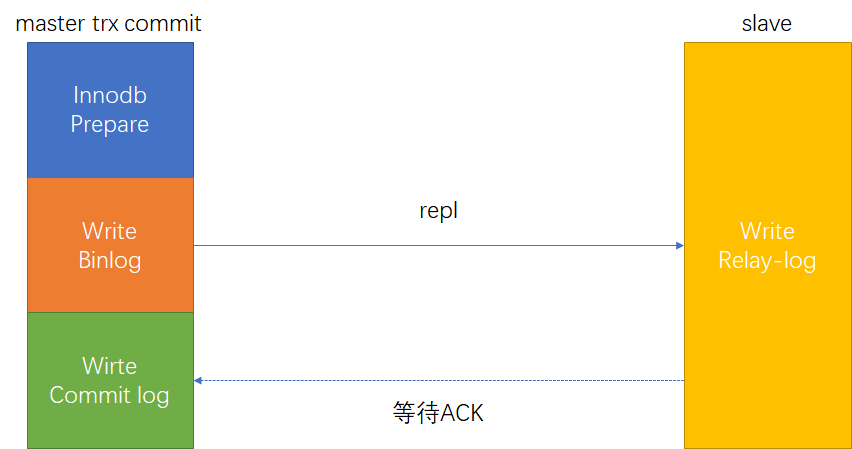 Semisynchronous-replication
