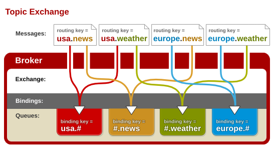 topic-exchange