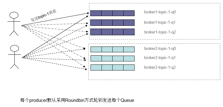 Producer负载均衡