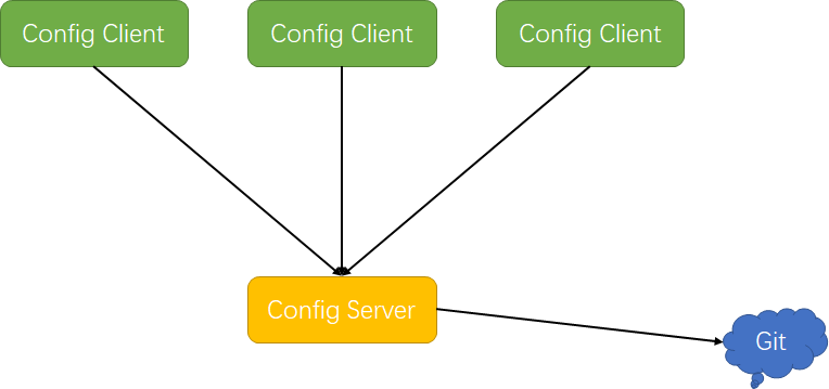 Spring Cloud Config