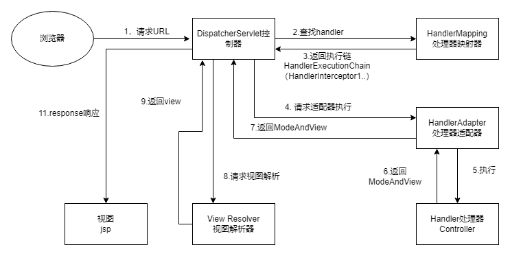 springmvc 执行过程