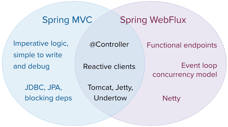 springmvc-webflux