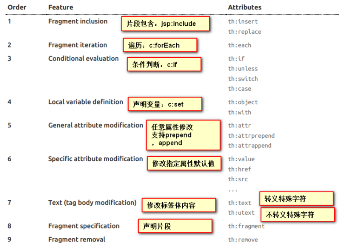 thymeleaf语法规则