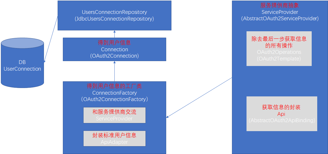 spring-oauth2-detail